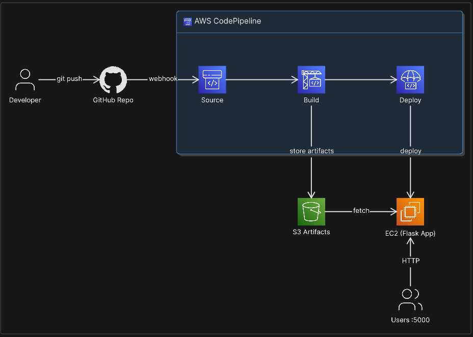 CI/CD Pipeline