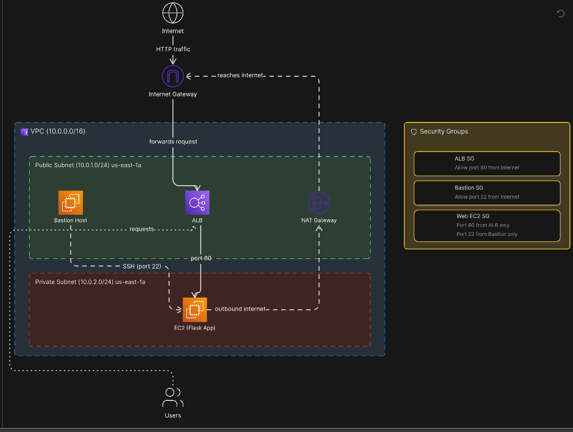 AWS Terraform Infrastructure