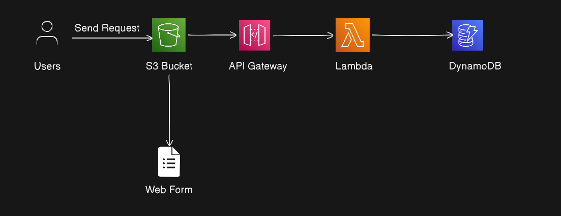 Serverless Form App